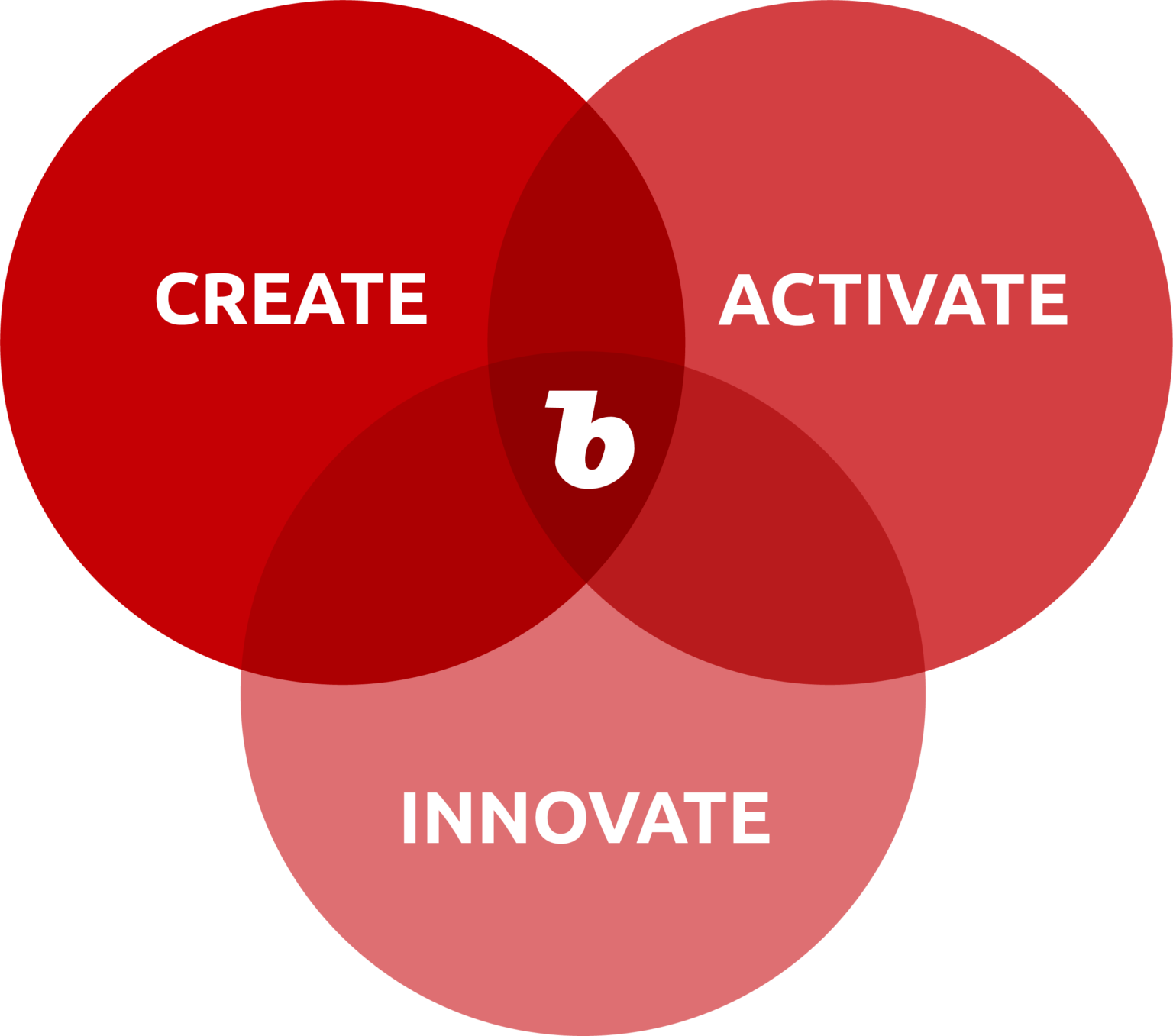 Create - Activate - Innovate